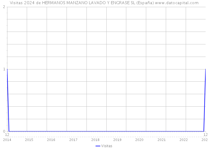 Visitas 2024 de HERMANOS MANZANO LAVADO Y ENGRASE SL (España) 