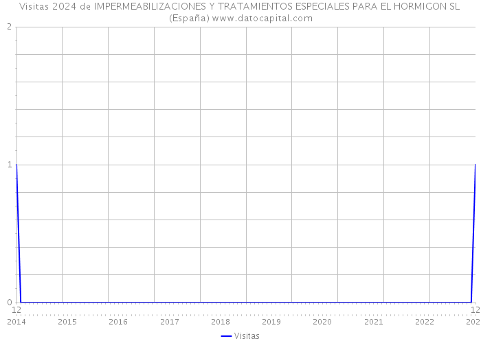 Visitas 2024 de IMPERMEABILIZACIONES Y TRATAMIENTOS ESPECIALES PARA EL HORMIGON SL (España) 