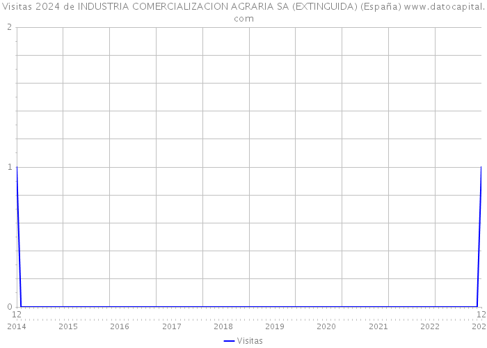 Visitas 2024 de INDUSTRIA COMERCIALIZACION AGRARIA SA (EXTINGUIDA) (España) 