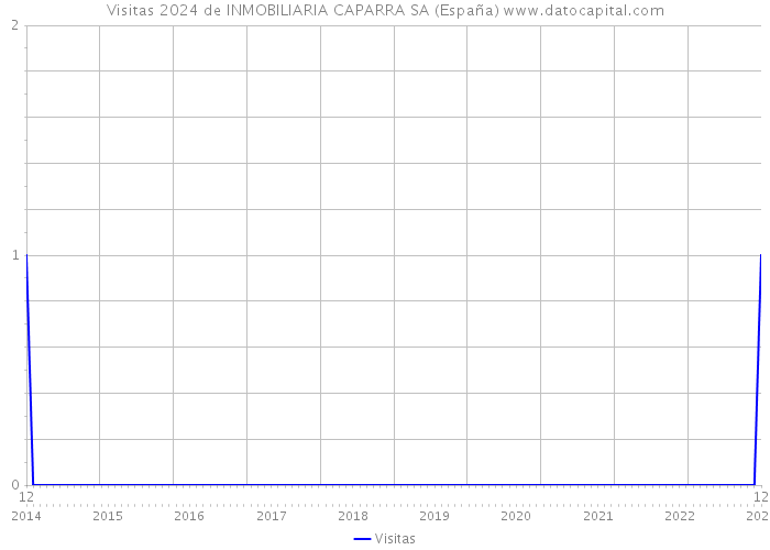 Visitas 2024 de INMOBILIARIA CAPARRA SA (España) 