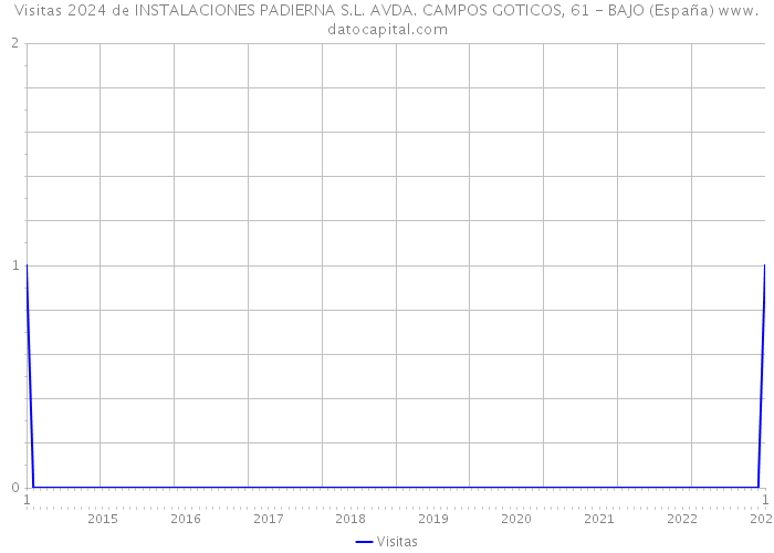 Visitas 2024 de INSTALACIONES PADIERNA S.L. AVDA. CAMPOS GOTICOS, 61 - BAJO (España) 