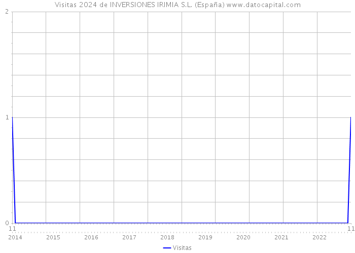 Visitas 2024 de INVERSIONES IRIMIA S.L. (España) 