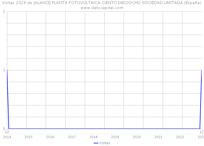 Visitas 2024 de JALANCE PLANTA FOTOVOLTAICA CIENTO DIECIOCHO SOCIEDAD LIMITADA (España) 