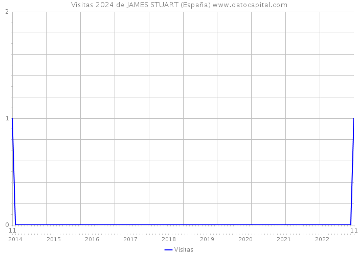 Visitas 2024 de JAMES STUART (España) 