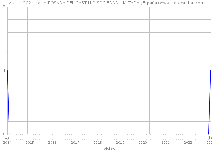 Visitas 2024 de LA POSADA DEL CASTILLO SOCIEDAD LIMITADA (España) 