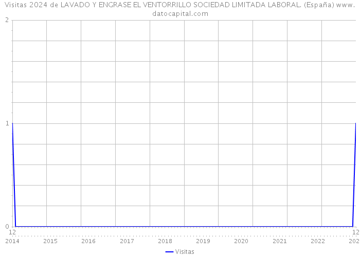 Visitas 2024 de LAVADO Y ENGRASE EL VENTORRILLO SOCIEDAD LIMITADA LABORAL. (España) 