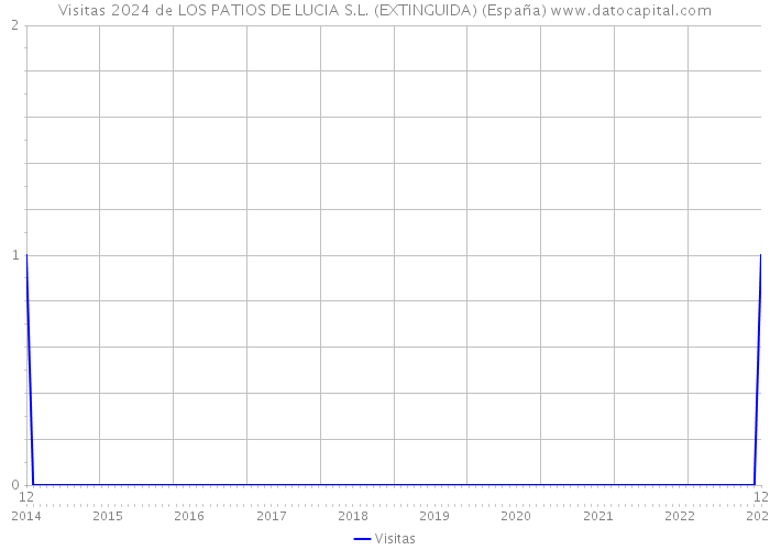 Visitas 2024 de LOS PATIOS DE LUCIA S.L. (EXTINGUIDA) (España) 