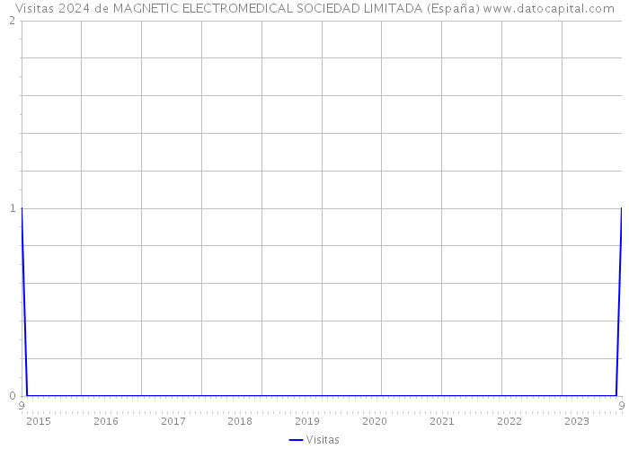 Visitas 2024 de MAGNETIC ELECTROMEDICAL SOCIEDAD LIMITADA (España) 