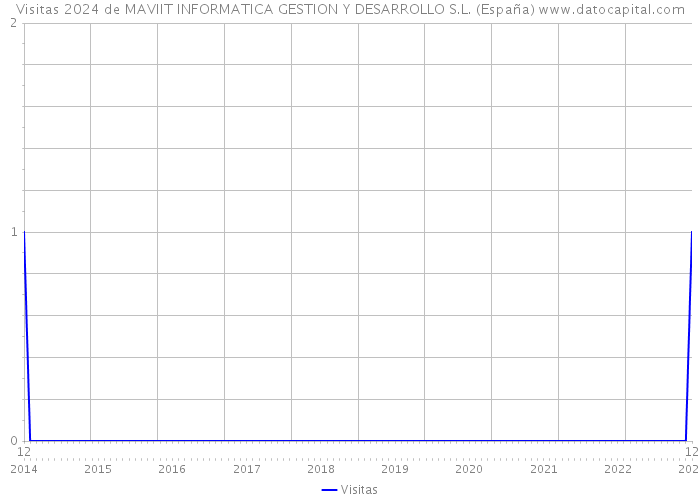 Visitas 2024 de MAVIIT INFORMATICA GESTION Y DESARROLLO S.L. (España) 