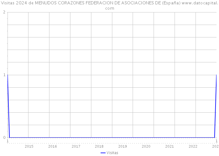 Visitas 2024 de MENUDOS CORAZONES FEDERACION DE ASOCIACIONES DE (España) 
