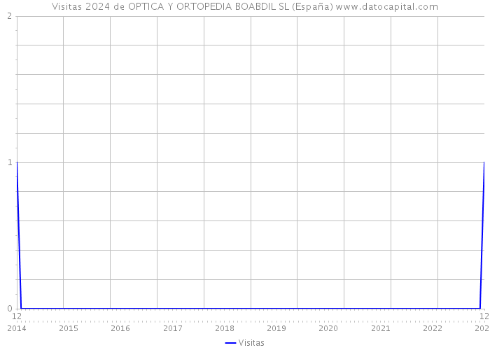 Visitas 2024 de OPTICA Y ORTOPEDIA BOABDIL SL (España) 