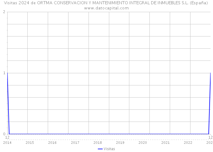 Visitas 2024 de ORTMA CONSERVACION Y MANTENIMIENTO INTEGRAL DE INMUEBLES S.L. (España) 