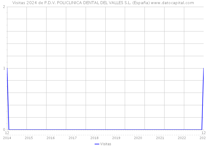 Visitas 2024 de P.D.V. POLICLINICA DENTAL DEL VALLES S.L. (España) 
