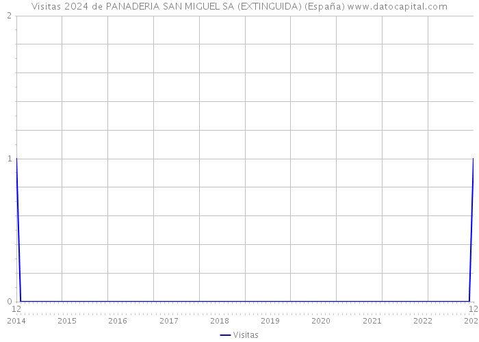 Visitas 2024 de PANADERIA SAN MIGUEL SA (EXTINGUIDA) (España) 