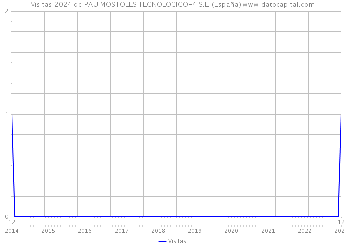Visitas 2024 de PAU MOSTOLES TECNOLOGICO-4 S.L. (España) 