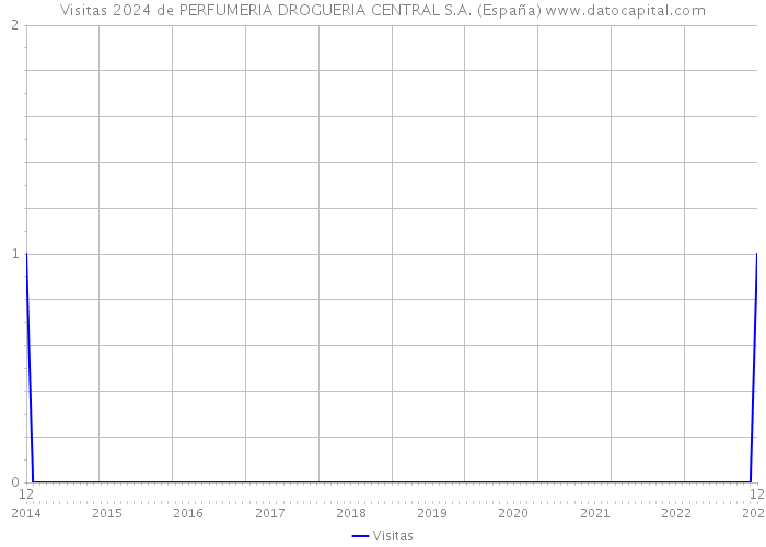 Visitas 2024 de PERFUMERIA DROGUERIA CENTRAL S.A. (España) 