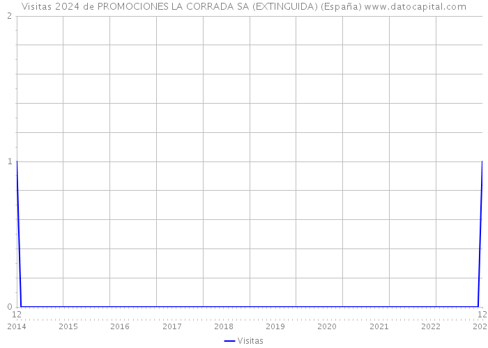 Visitas 2024 de PROMOCIONES LA CORRADA SA (EXTINGUIDA) (España) 