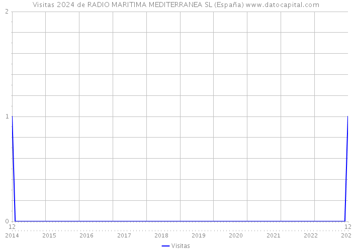 Visitas 2024 de RADIO MARITIMA MEDITERRANEA SL (España) 