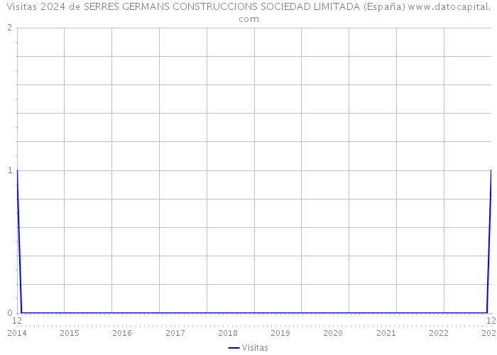 Visitas 2024 de SERRES GERMANS CONSTRUCCIONS SOCIEDAD LIMITADA (España) 