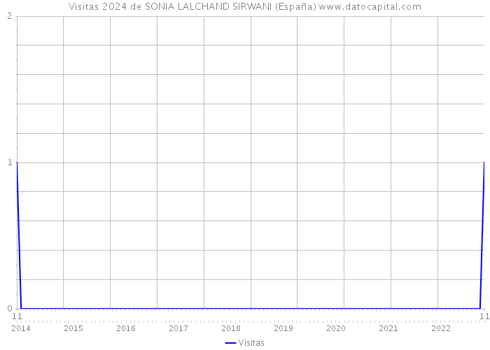 Visitas 2024 de SONIA LALCHAND SIRWANI (España) 