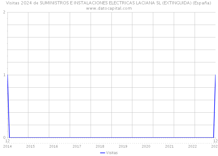 Visitas 2024 de SUMINISTROS E INSTALACIONES ELECTRICAS LACIANA SL (EXTINGUIDA) (España) 