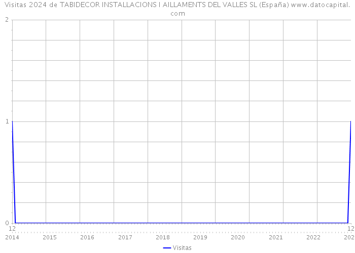 Visitas 2024 de TABIDECOR INSTALLACIONS I AILLAMENTS DEL VALLES SL (España) 