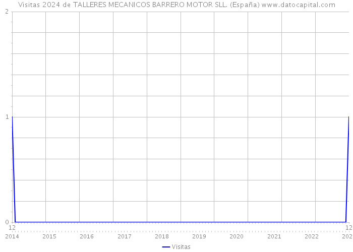 Visitas 2024 de TALLERES MECANICOS BARRERO MOTOR SLL. (España) 