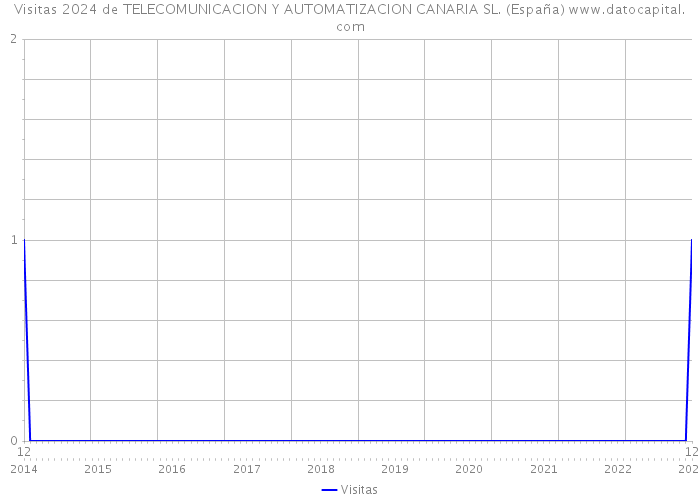 Visitas 2024 de TELECOMUNICACION Y AUTOMATIZACION CANARIA SL. (España) 