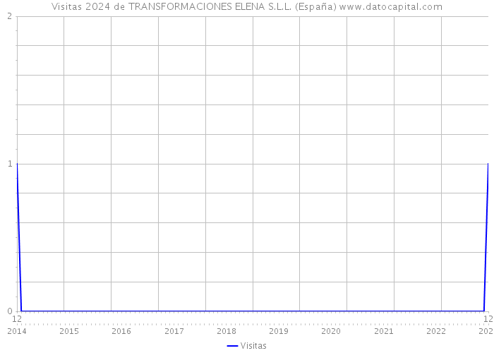 Visitas 2024 de TRANSFORMACIONES ELENA S.L.L. (España) 