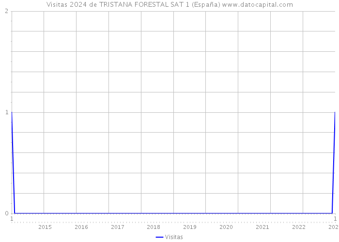 Visitas 2024 de TRISTANA FORESTAL SAT 1 (España) 