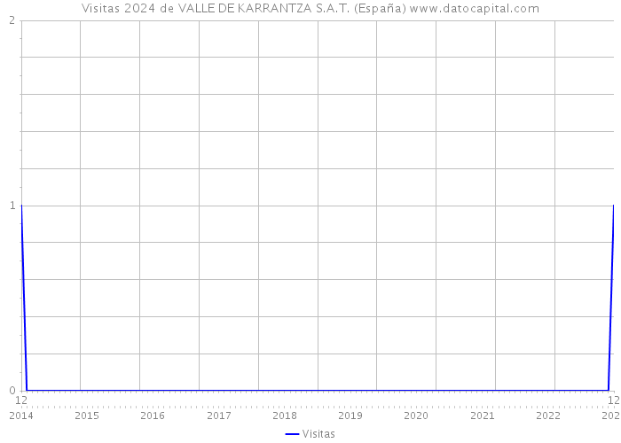 Visitas 2024 de VALLE DE KARRANTZA S.A.T. (España) 