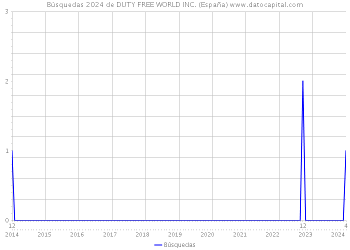 Búsquedas 2024 de DUTY FREE WORLD INC. (España) 