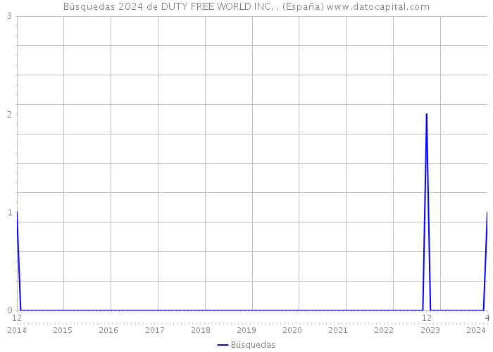 Búsquedas 2024 de DUTY FREE WORLD INC. . (España) 