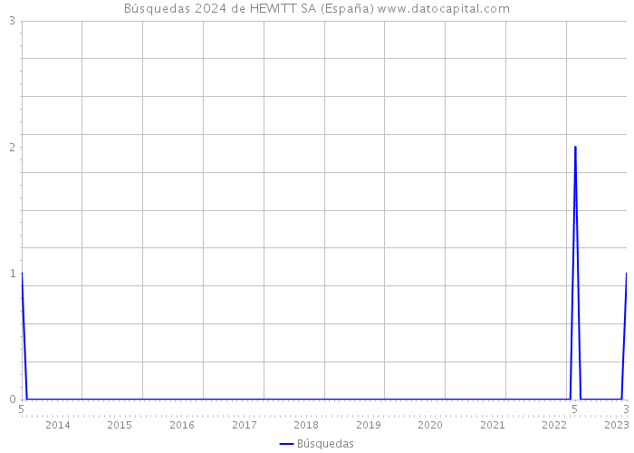 Búsquedas 2024 de HEWITT SA (España) 