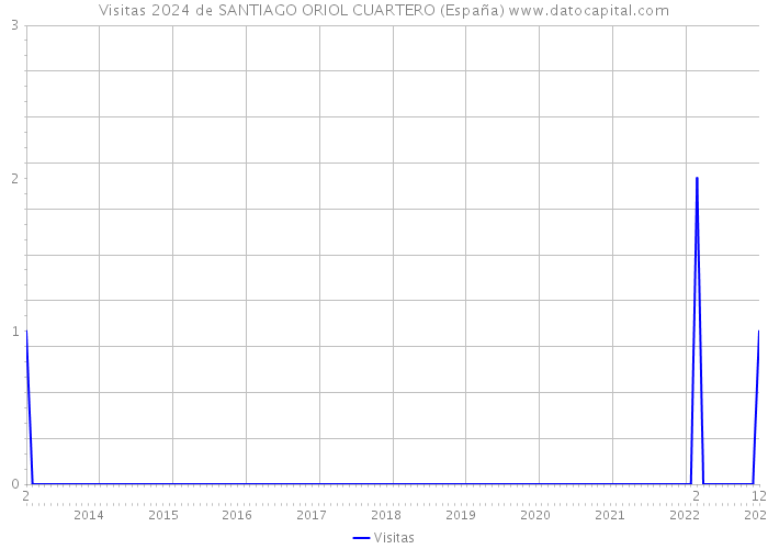 Visitas 2024 de SANTIAGO ORIOL CUARTERO (España) 