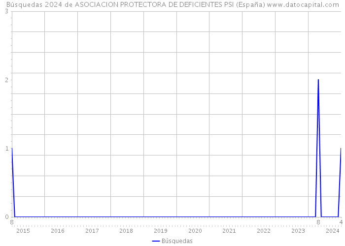 Búsquedas 2024 de ASOCIACION PROTECTORA DE DEFICIENTES PSI (España) 