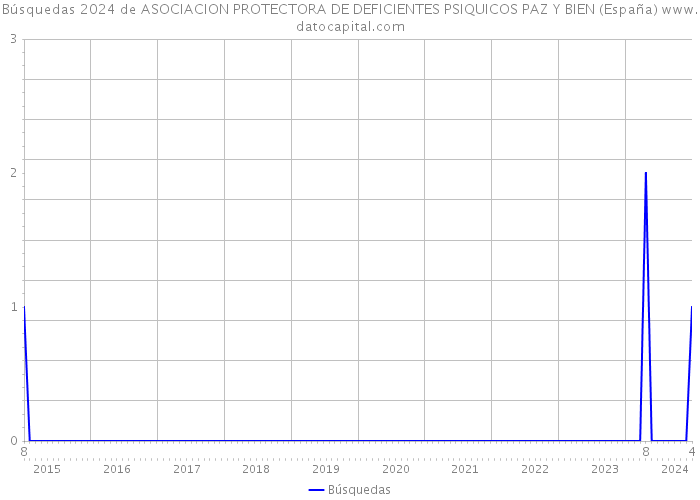 Búsquedas 2024 de ASOCIACION PROTECTORA DE DEFICIENTES PSIQUICOS PAZ Y BIEN (España) 