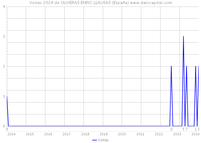 Visitas 2024 de OLIVERAS ENRIC LLAUSAS (España) 