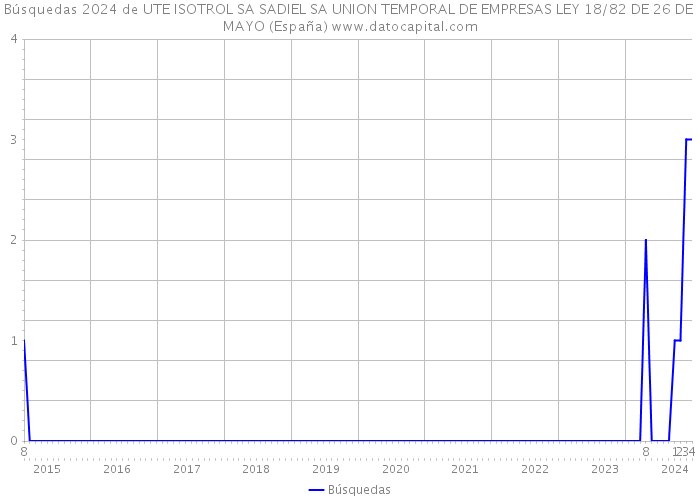 Búsquedas 2024 de UTE ISOTROL SA SADIEL SA UNION TEMPORAL DE EMPRESAS LEY 18/82 DE 26 DE MAYO (España) 
