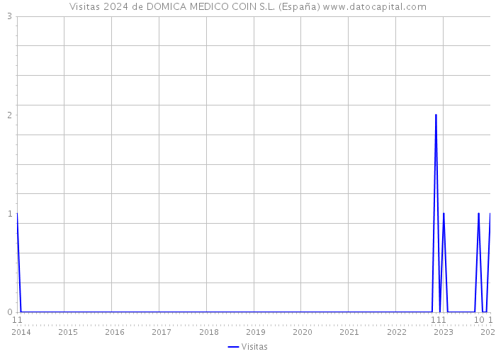 Visitas 2024 de DOMICA MEDICO COIN S.L. (España) 