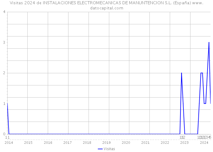 Visitas 2024 de INSTALACIONES ELECTROMECANICAS DE MANUNTENCION S.L. (España) 