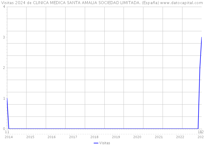 Visitas 2024 de CLINICA MEDICA SANTA AMALIA SOCIEDAD LIMITADA. (España) 