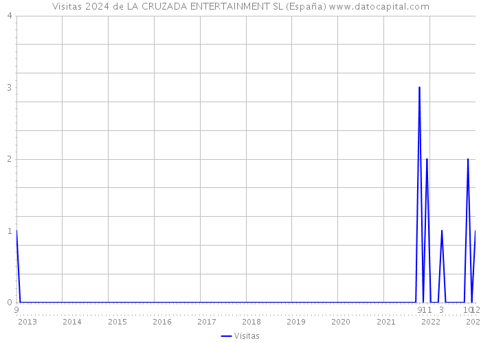 Visitas 2024 de LA CRUZADA ENTERTAINMENT SL (España) 
