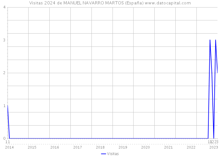 Visitas 2024 de MANUEL NAVARRO MARTOS (España) 