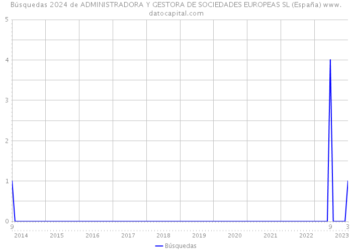 Búsquedas 2024 de ADMINISTRADORA Y GESTORA DE SOCIEDADES EUROPEAS SL (España) 
