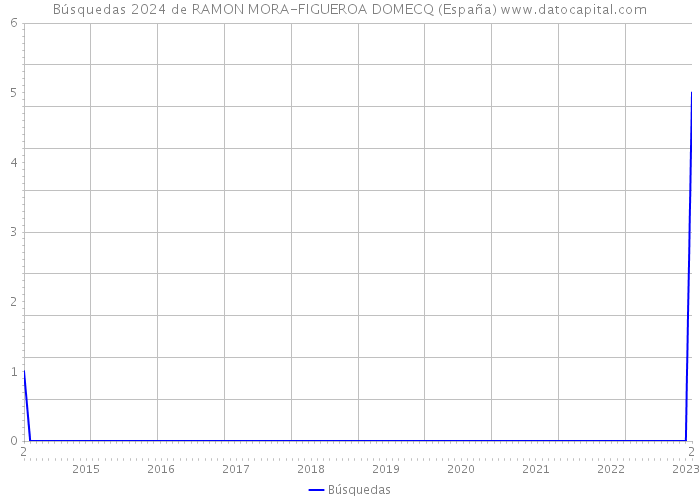 Búsquedas 2024 de RAMON MORA-FIGUEROA DOMECQ (España) 