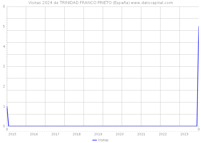 Visitas 2024 de TRINIDAD FRANCO PRIETO (España) 