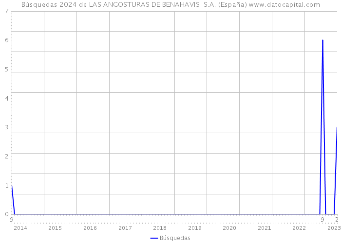 Búsquedas 2024 de LAS ANGOSTURAS DE BENAHAVIS S.A. (España) 
