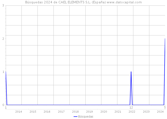 Búsquedas 2024 de CAEL ELEMENTS S.L. (España) 