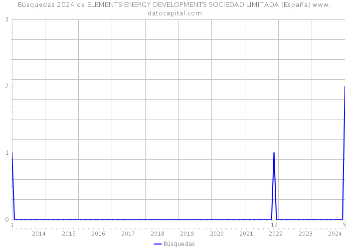 Búsquedas 2024 de ELEMENTS ENERGY DEVELOPMENTS SOCIEDAD LIMITADA (España) 